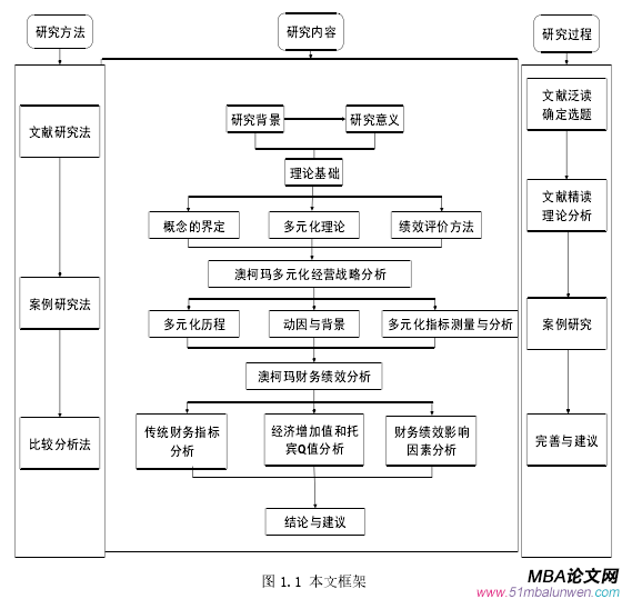 图 1.1 本文框架