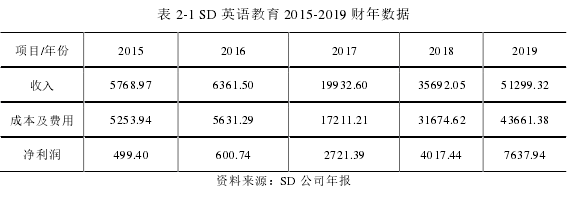 表 2-1 SD 英语教育 2015-2019 财年数据