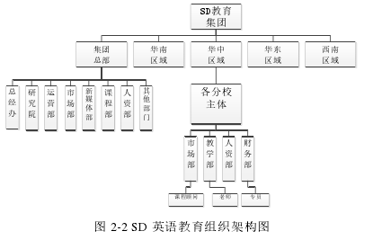 图 2-2 SD 英语教育组织架构图