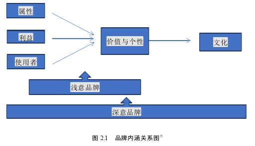 图 2.1 品牌内涵关系图