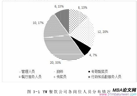 图 3-1 YW 餐饮公司各岗位人员分布情况