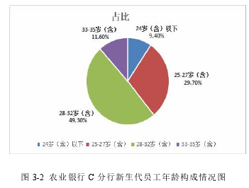 图 3-2 农业银行 C 分行新生代员工年龄构成情况图