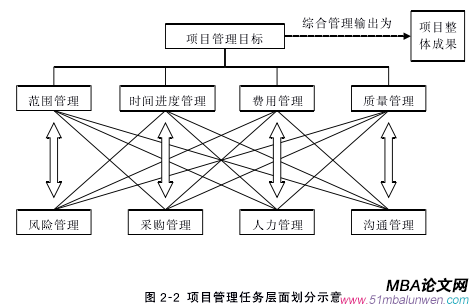 图 2-2 项目管理任务层面划分示意