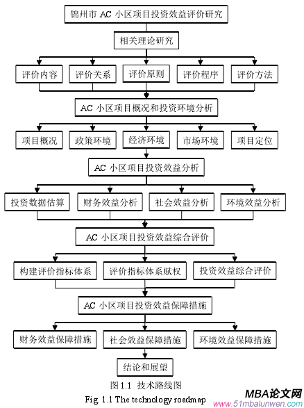 图 1.1 技术路线图