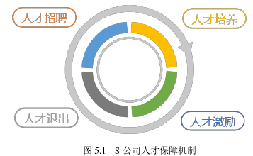 图 5.1 S 公司人才保障机制