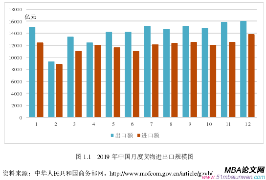 图 1.1 2019 年中国月度货物进出口规模图