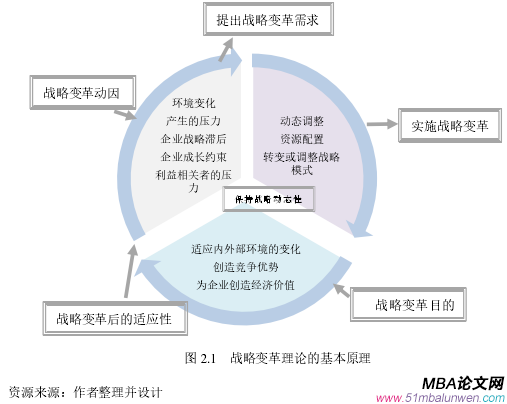 图 2.1 战略变革理论的基本原理