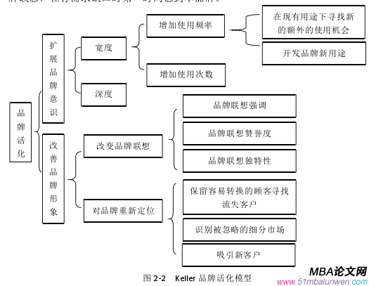 图 2-2 Keller 品牌活化模型