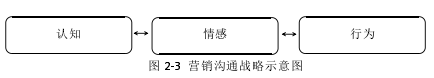 图 2-3 营销沟通战略示意图