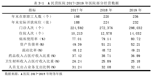 表 3-1 A 民营医院 2017-2019 年医院部分经营数据