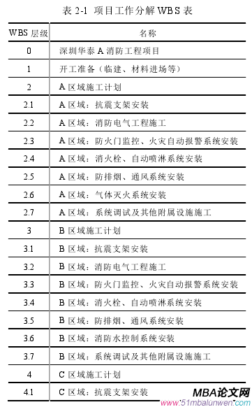 表 2-1 项目工作分解 WBS 表