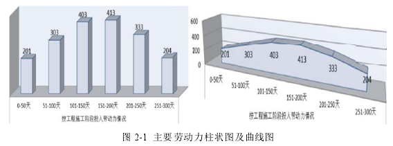 图2-1主要劳动力柱状图及曲线图