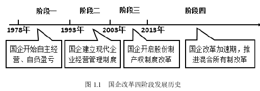 图 1.1 国企改革四阶段发展历史