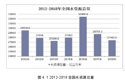 图 4. 1 2012-2018 全国水资源总量