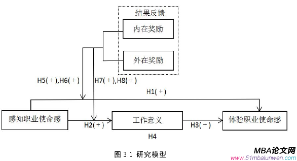 图 3.1  研究模型