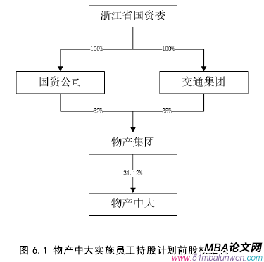 图 6.1 物产中大实施员工持股计划前股权结构