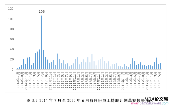 图 3.1 2014 年 7 月至 2020 年 6 月各月份员工持股计划草案数量情况