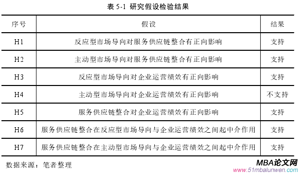 表 5-1 研究假设检验结果