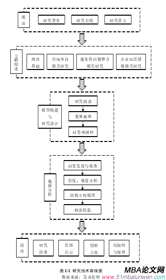 图 1-1 研究技术路线图