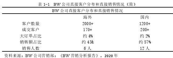 表 1-1 BW 公司直接客户分布和直接销售情况（简）