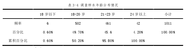 表 3-4 调查样本年龄分布情况 