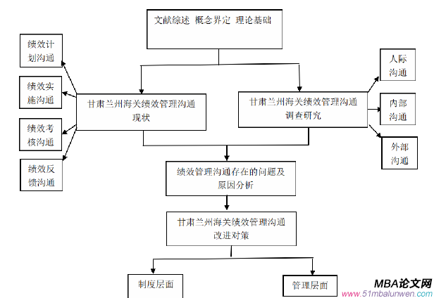 研究框架图