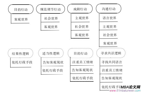 图 2.2  沟通行动理论之四种社会行为对比分析图