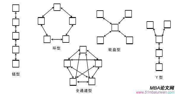 图 2-3 正式沟通渠道