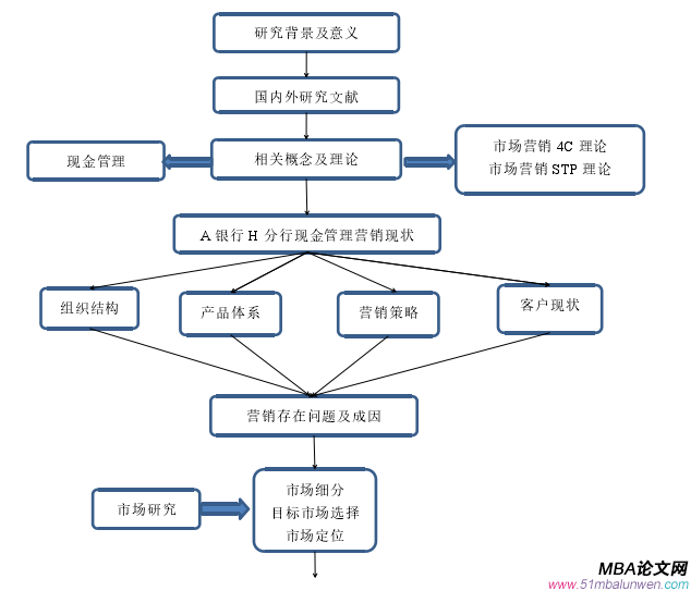 图 1 研究思路示意图