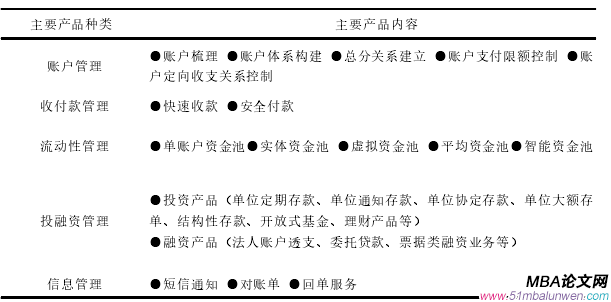 表 1 A 银行 H 分行现金管理产品列表