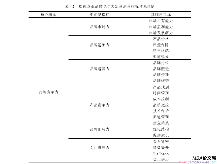 表 4.1 虚拟企业品牌竞争力定量测量指标体系详情