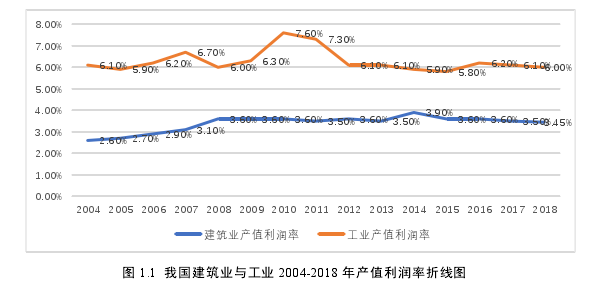 图 1.1  我国建筑业与工业 2004-2018 年产值利润率折线图 