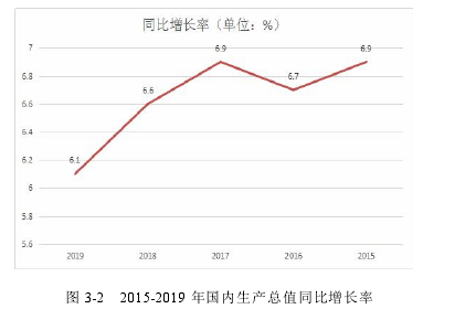 图 3-2 2015-2019 年国内生产总值同比增长率