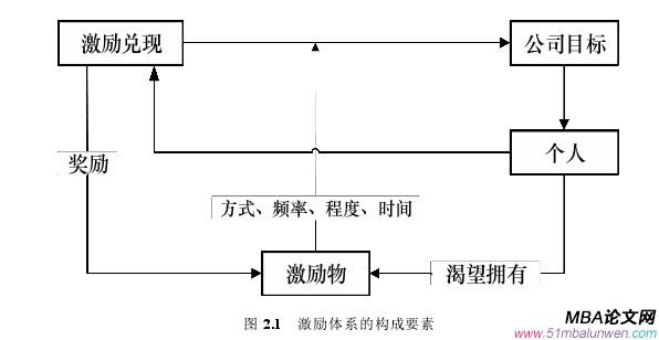 图 2.1 激励体系的构成要素