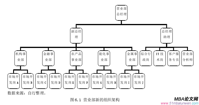 图 6.1 营业部新的组织架构   