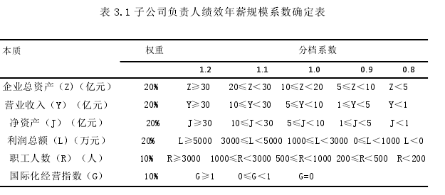 表 3.1 子公司负责人绩效年薪规模系数确定表