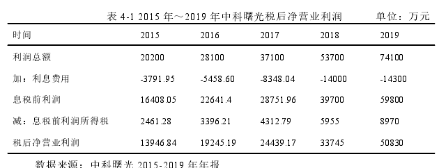 表 4-1 2015 年～2019 年中科曙光税后净营业利润 单位：万元