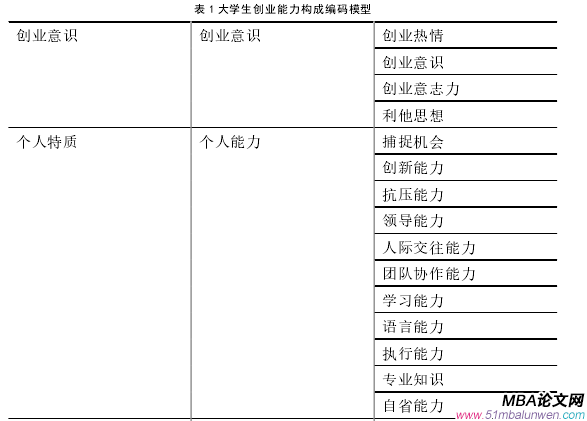 创业管理论文怎么写